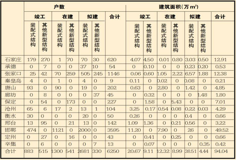 河北省装配式建筑 取得积极进展