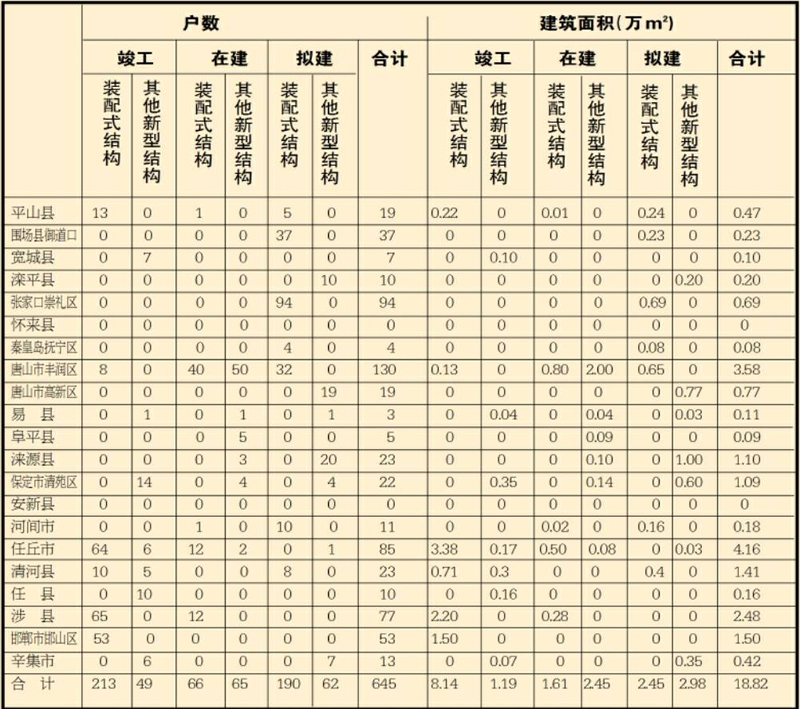 河北省装配式建筑 取得积极进展