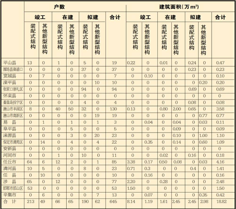 河北省装配式建筑 取得积极进展