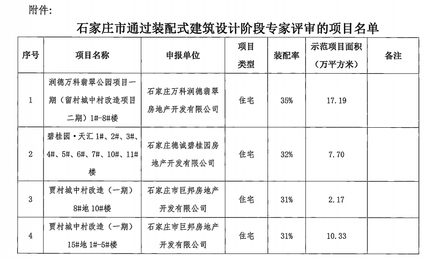 石家庄17个装配式建筑项目通过专家评审