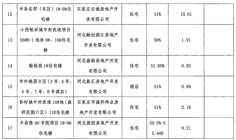 石家庄17个装配式建筑项目通过专家评审