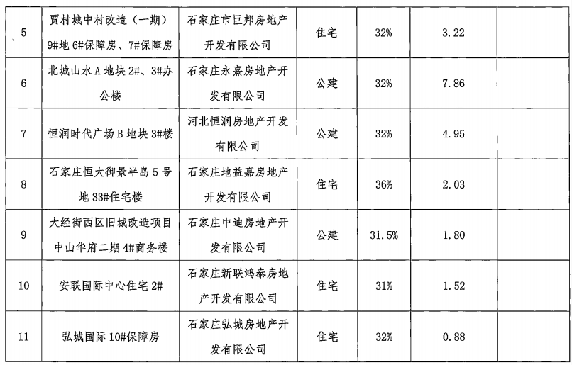 石家庄17个装配式建筑项目通过专家评审